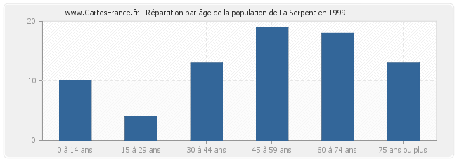 Répartition par âge de la population de La Serpent en 1999